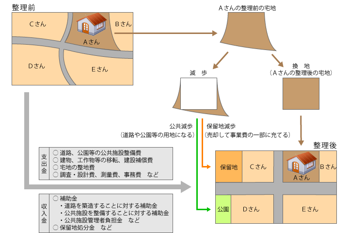 減歩と区画整理の概要図