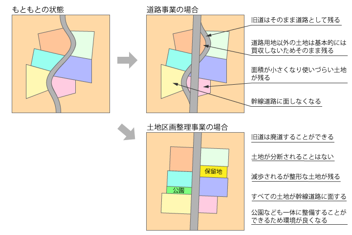 道路事業と区画整理の比較図